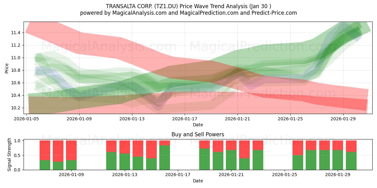  TRANSALTA CORP. (TZ1.DU) Support and Resistance area (29 Jan) 