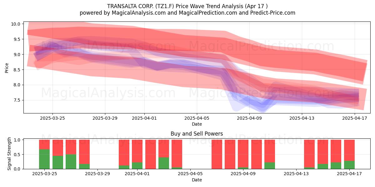  TRANSALTA CORP. (TZ1.F) Support and Resistance area (17 Apr) 