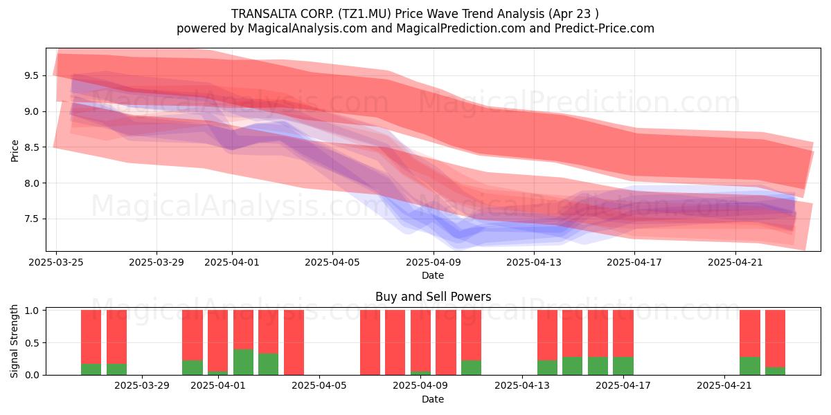  TRANSALTA CORP. (TZ1.MU) Support and Resistance area (23 Apr) 