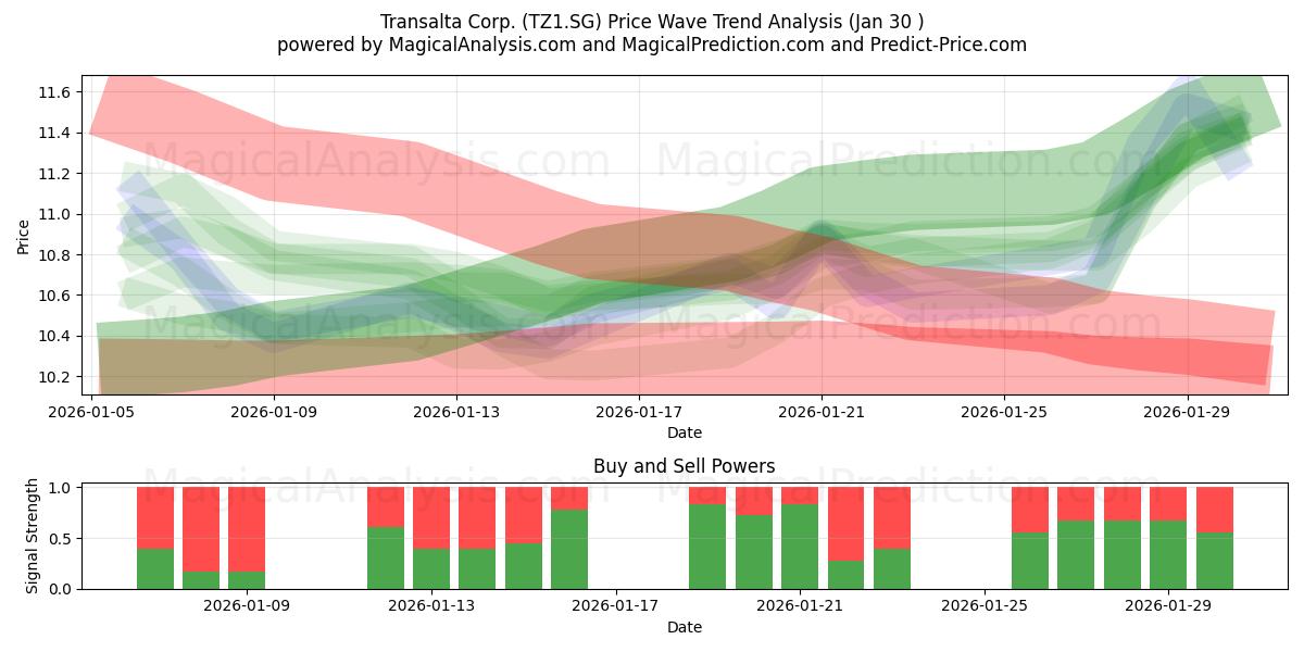  Transalta Corp. (TZ1.SG) Support and Resistance area (29 Jan) 