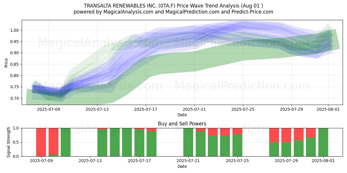  TRANSALTA RENEWABLES INC. (0TA.F) Support and Resistance area (31 Jul) 