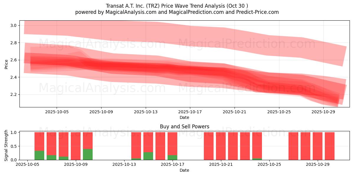 Transat A.T. Inc. (TRZ) Support and Resistance area (29 Oct)   Transat A.T. Inc. (TRZ) Support and Resistance area (29 Oct)