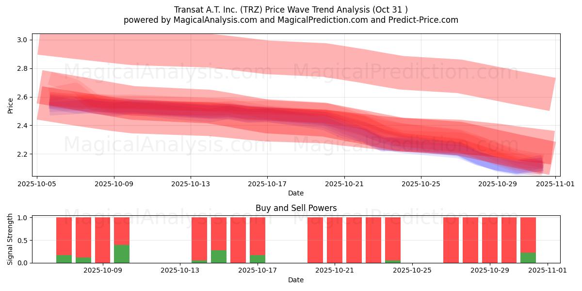  Transat A.T. Inc. (TRZ) Support and Resistance area (30 Oct) 