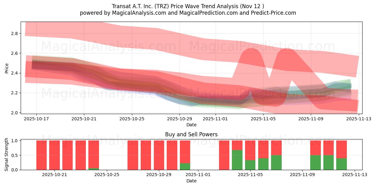  Transat A.T. Inc. (TRZ) Support and Resistance area (11 Nov) 