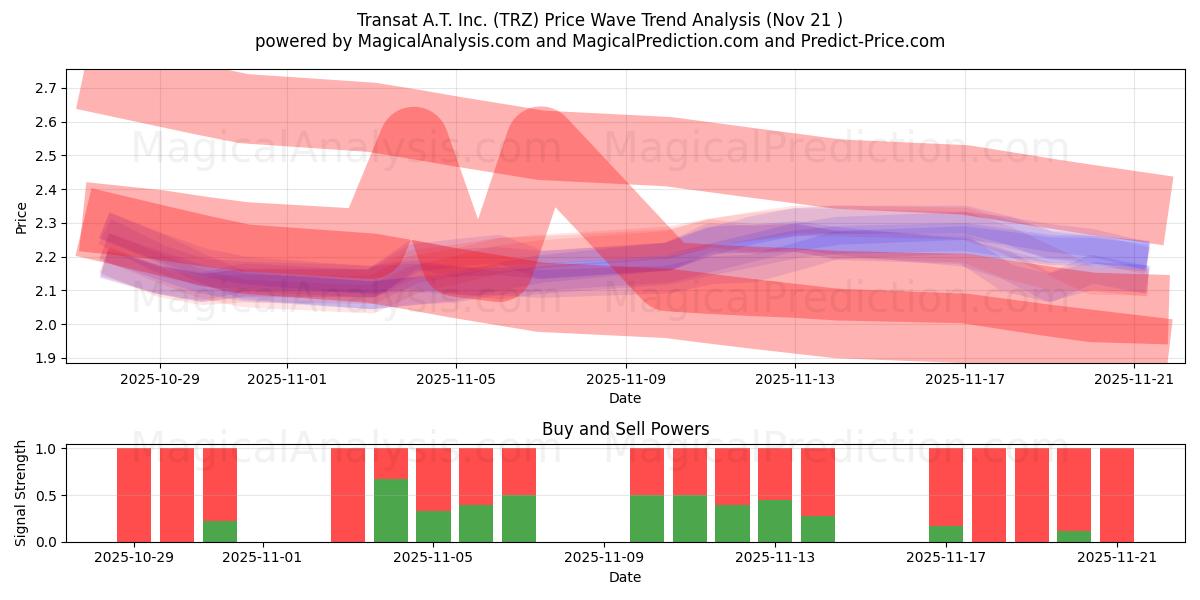  Transat A.T. Inc. (TRZ) Support and Resistance area (20 Nov) 