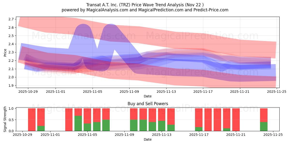  Transat A.T. Inc. (TRZ) Support and Resistance area (21 Nov) 