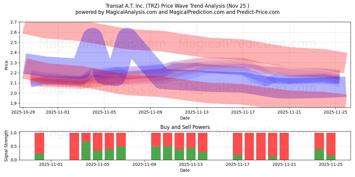  Transat A.T. Inc. (TRZ) Support and Resistance area (24 Nov) 