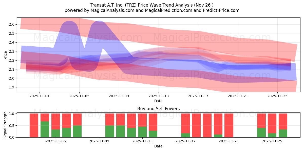  Transat A.T. Inc. (TRZ) Support and Resistance area (25 Nov) 