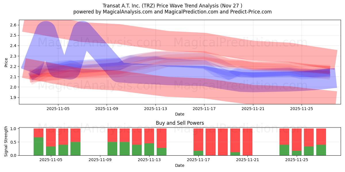  Transat A.T. Inc. (TRZ) Support and Resistance area (26 Nov) 