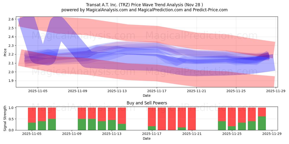  Transat A.T. Inc. (TRZ) Support and Resistance area (27 Nov) 