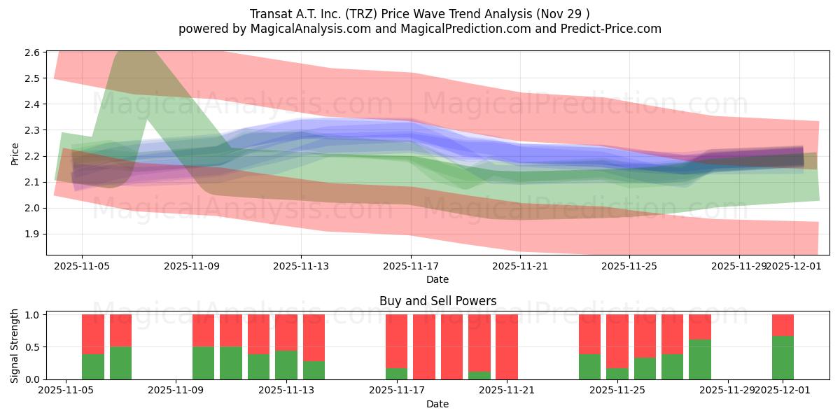  Transat A.T. Inc. (TRZ) Support and Resistance area (28 Nov) 