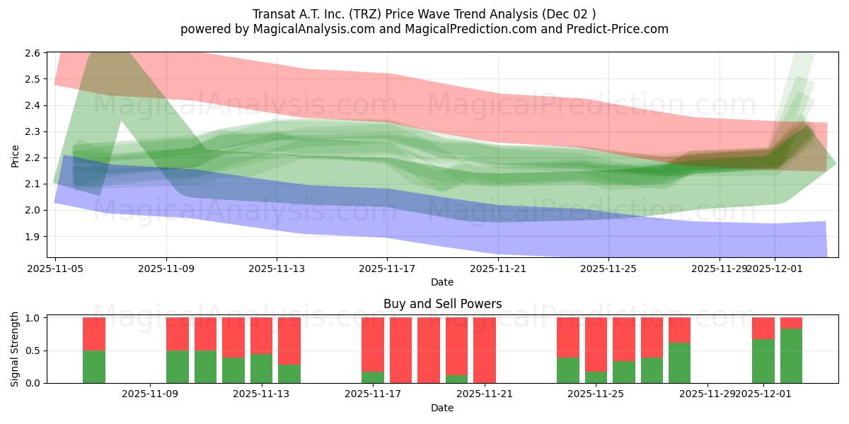  Transat A.T. Inc. (TRZ) Support and Resistance area (01 Dec) 