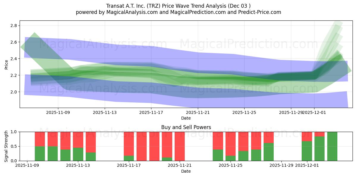 Transat A.T. Inc. (TRZ) Support and Resistance area (02 Dec) 