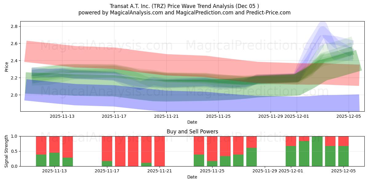  Transat A.T. Inc. (TRZ) Support and Resistance area (04 Dec) 