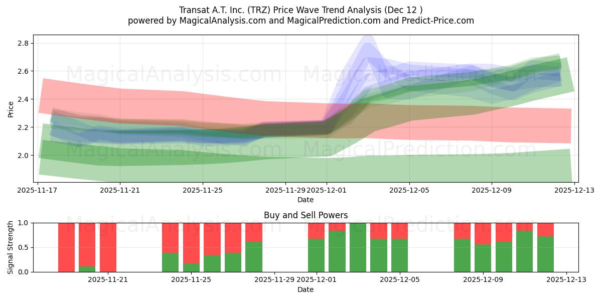  Transat A.T. Inc. (TRZ) Support and Resistance area (11 Dec) 