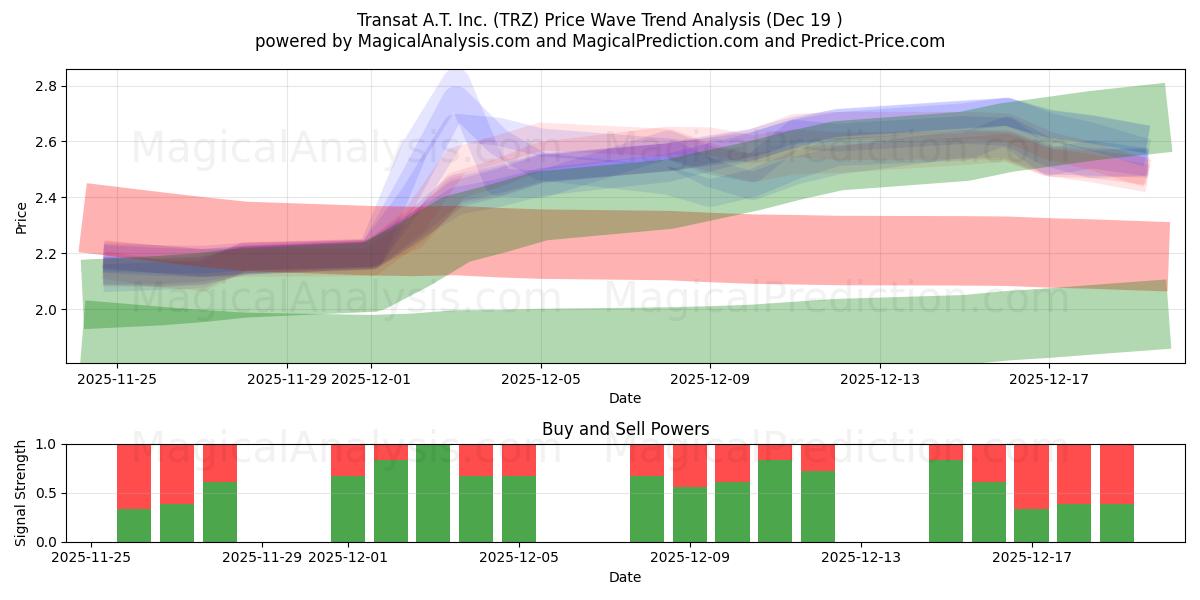  Transat A.T. Inc. (TRZ) Support and Resistance area (18 Dec) 