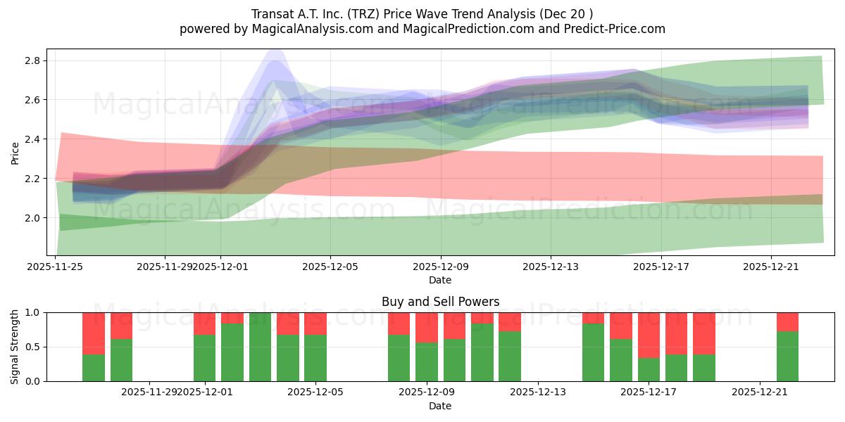  Transat A.T. Inc. (TRZ) Support and Resistance area (19 Dec) 
