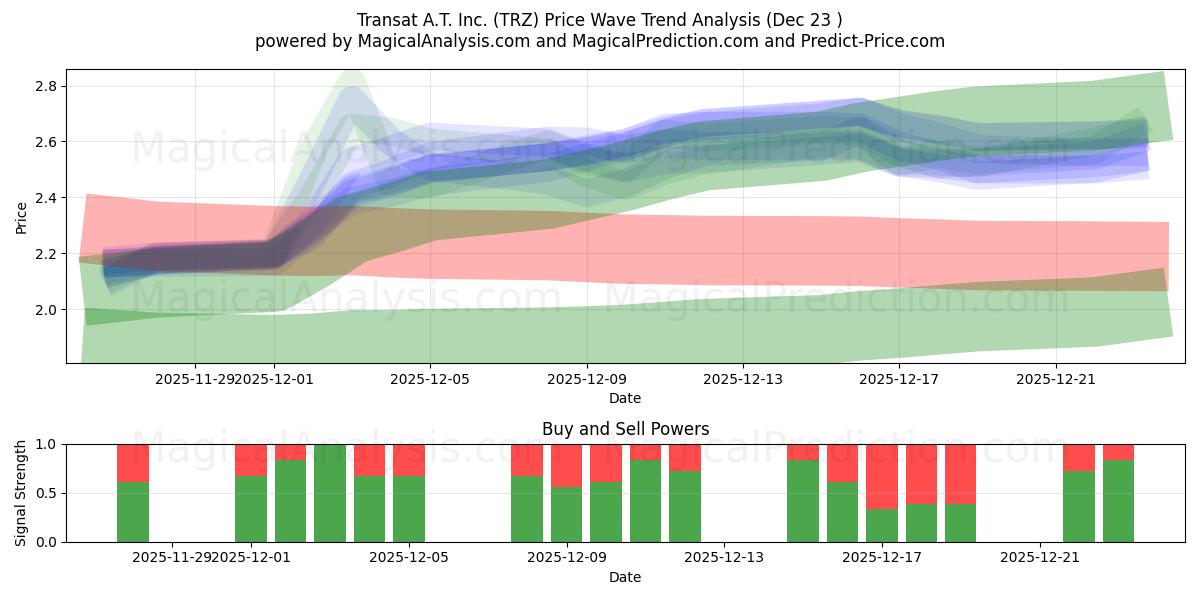  Transat A.T. Inc. (TRZ) Support and Resistance area (22 Dec) 