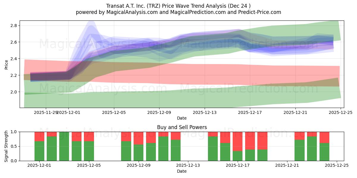  Transat A.T. Inc. (TRZ) Support and Resistance area (23 Dec) 