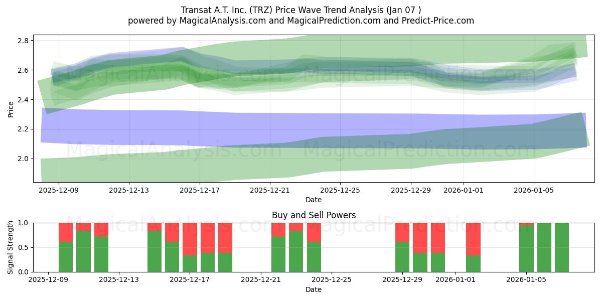  Transat A.T. Inc. (TRZ) Support and Resistance area (05 Jan) 