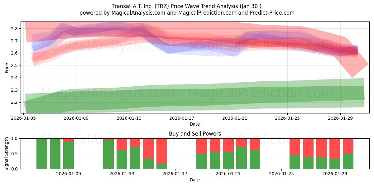  Transat A.T. Inc. (TRZ) Support and Resistance area (29 Jan) 