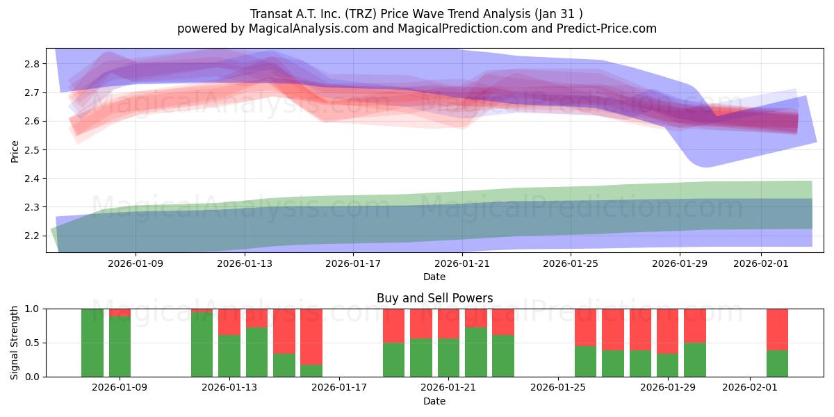  Transat A.T. Inc. (TRZ) Support and Resistance area (30 Jan) 