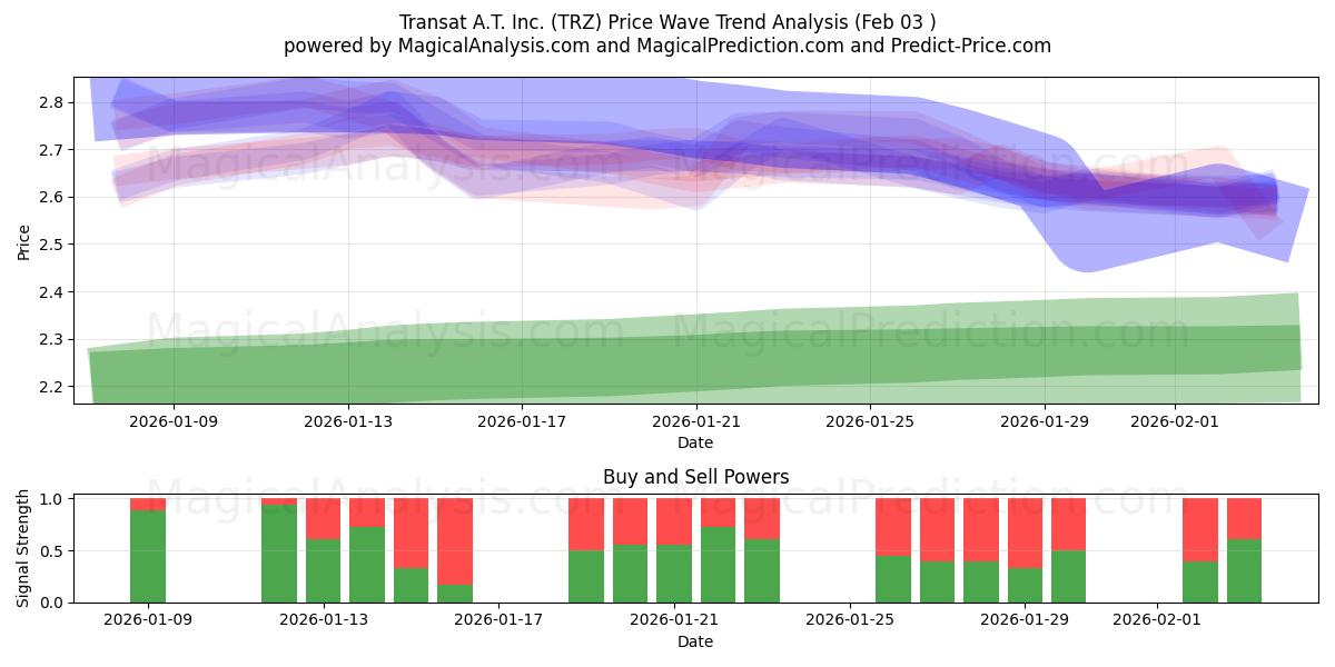  Transat A.T. Inc. (TRZ) Support and Resistance area (02 Feb) 