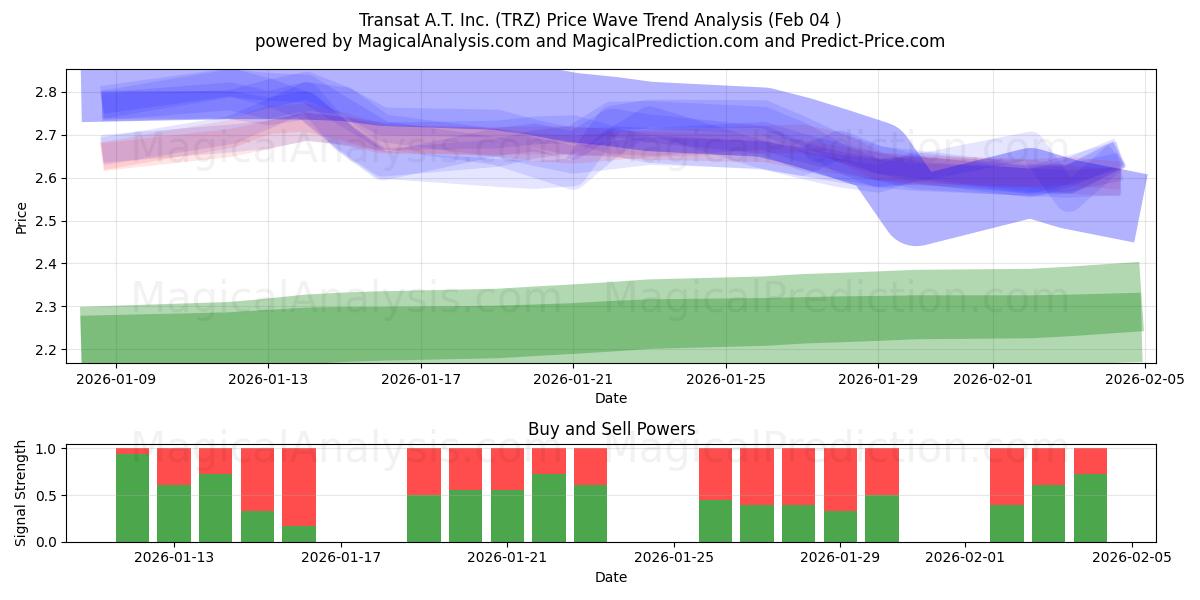  Transat A.T. Inc. (TRZ) Support and Resistance area (03 Feb) 