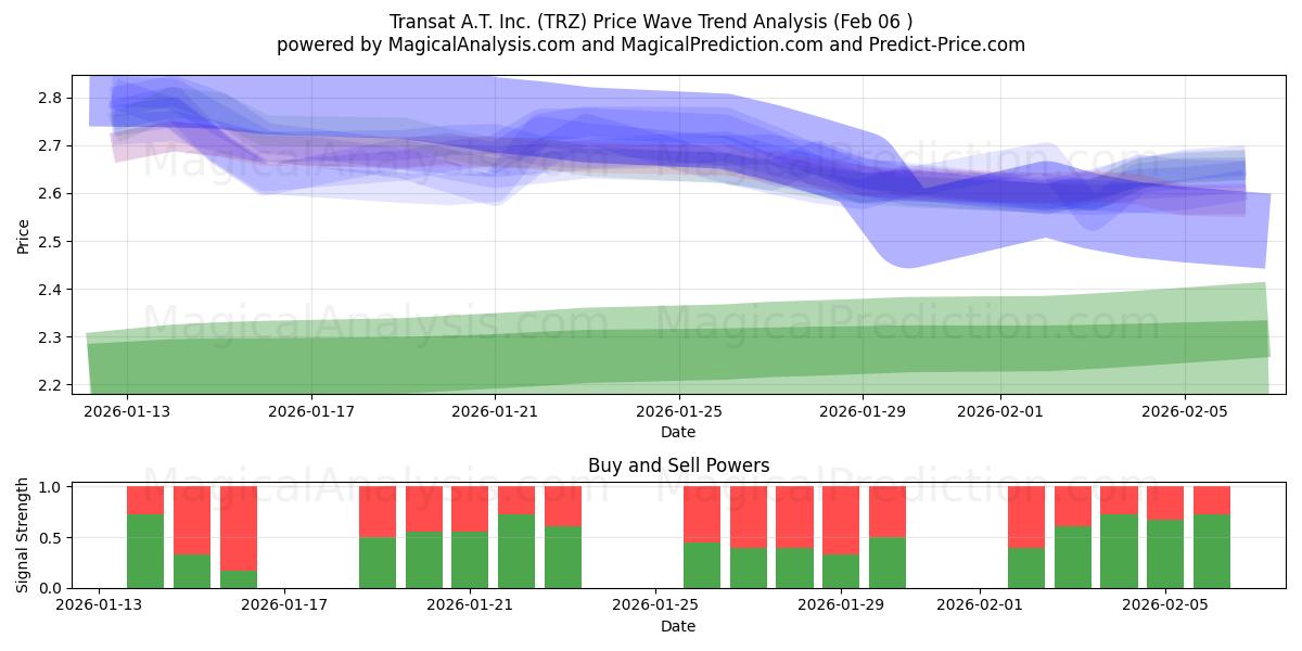  Transat A.T. Inc. (TRZ) Support and Resistance area (05 Feb) 