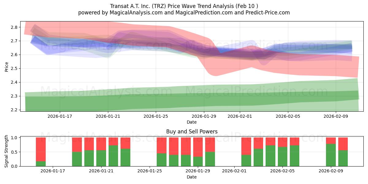  Transat A.T. Inc. (TRZ) Support and Resistance area (06 Feb) 