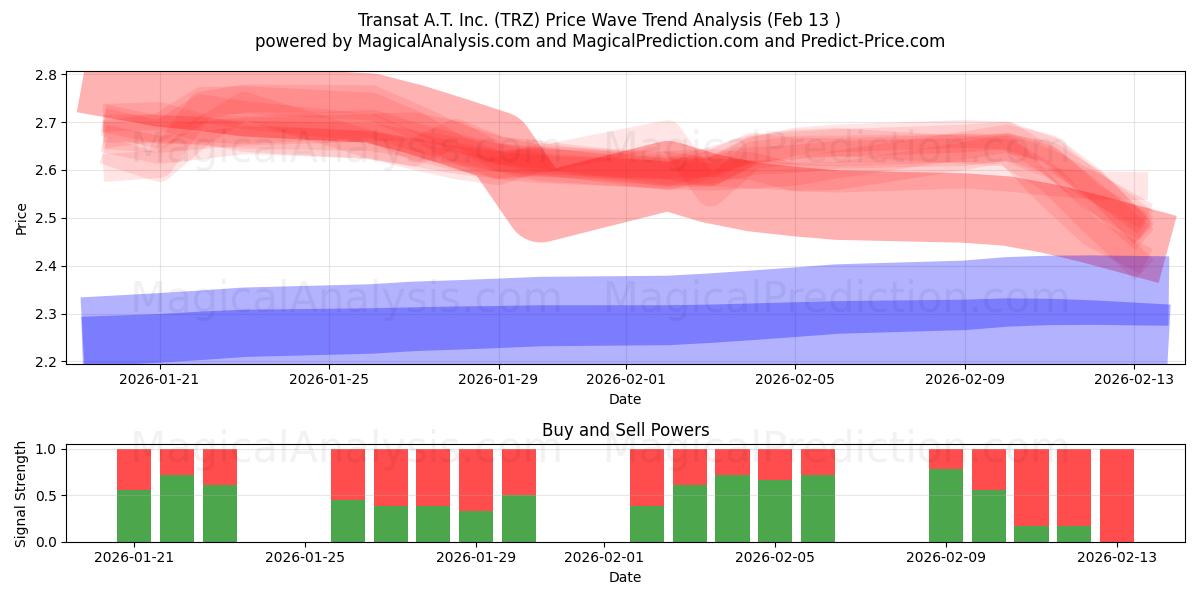  Transat A.T. Inc. (TRZ) Support and Resistance area (12 Feb) 
