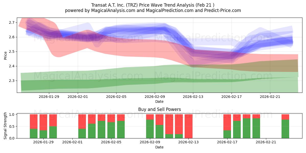  Transat A.T. Inc. (TRZ) Support and Resistance area (20 Feb) 