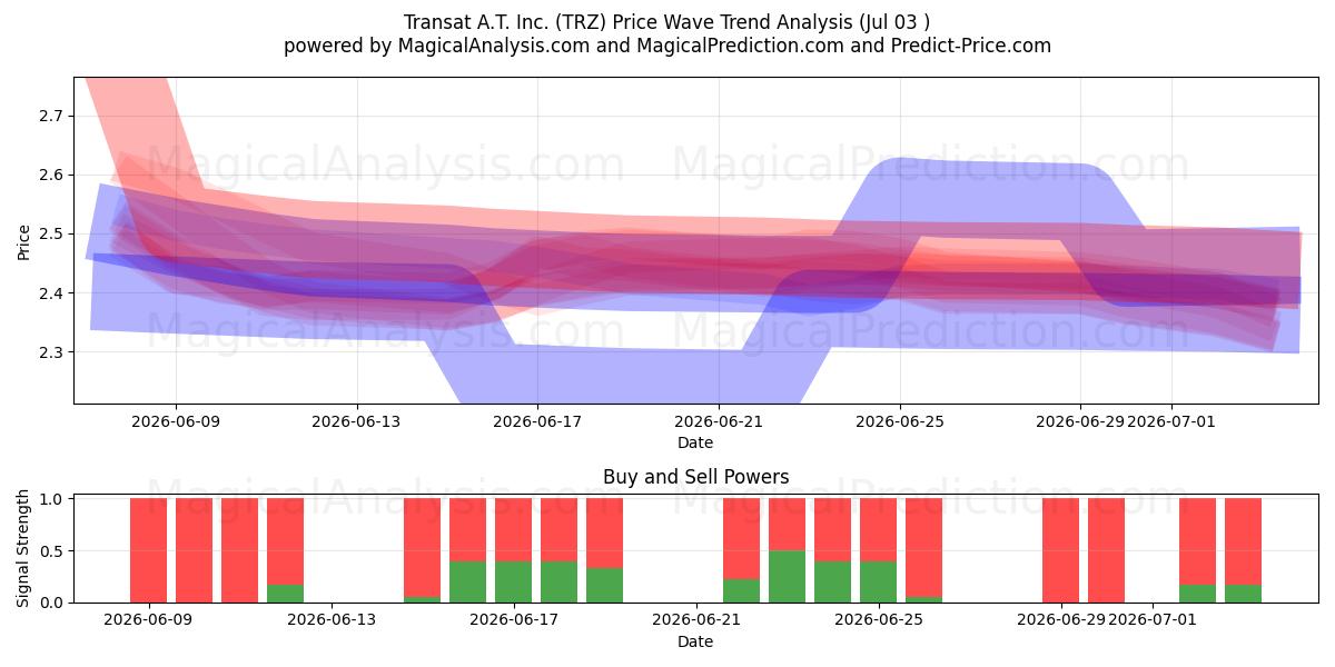  Transat A.T. Inc. (TRZ) Support and Resistance area (02 Jul) 
