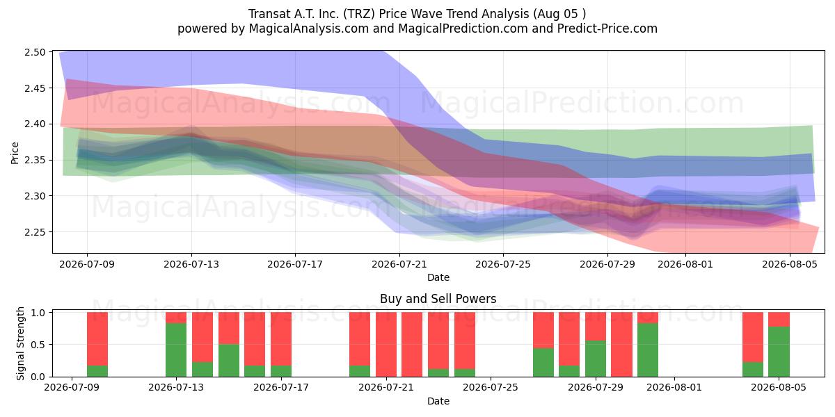 Transat A.T. Inc. (TRZ) Support and Resistance area (04 Aug) 