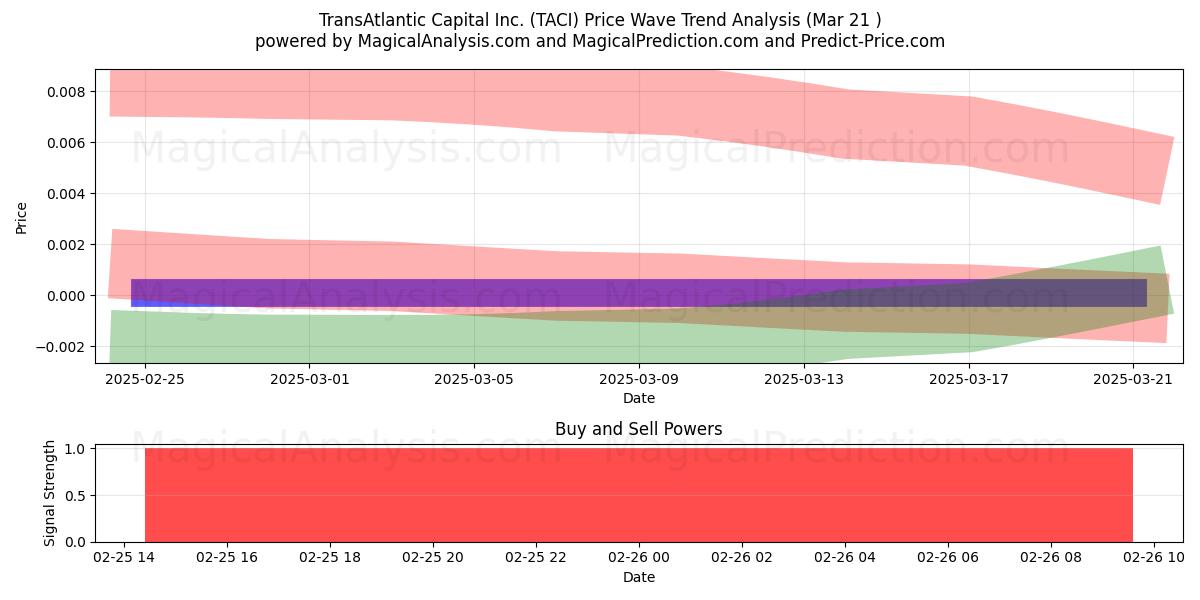  TransAtlantic Capital Inc. (TACI) Support and Resistance area (22 Apr) 
