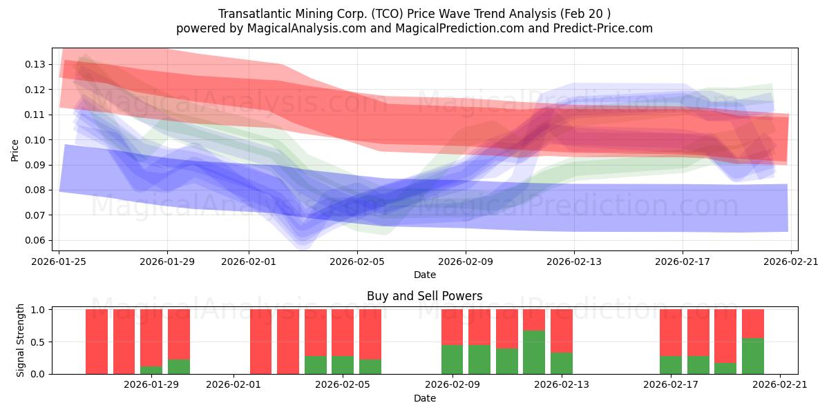  Transatlantic Mining Corp. (TCO) Support and Resistance area (19 Feb) 