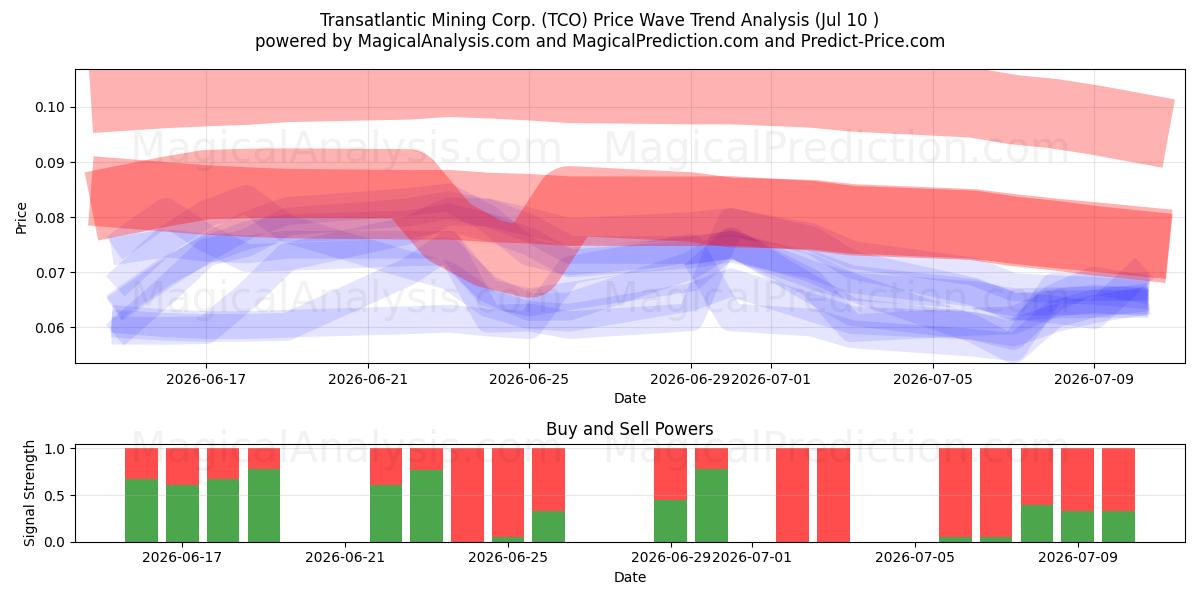  Transatlantic Mining Corp. (TCO) Support and Resistance area (09 Jul) 