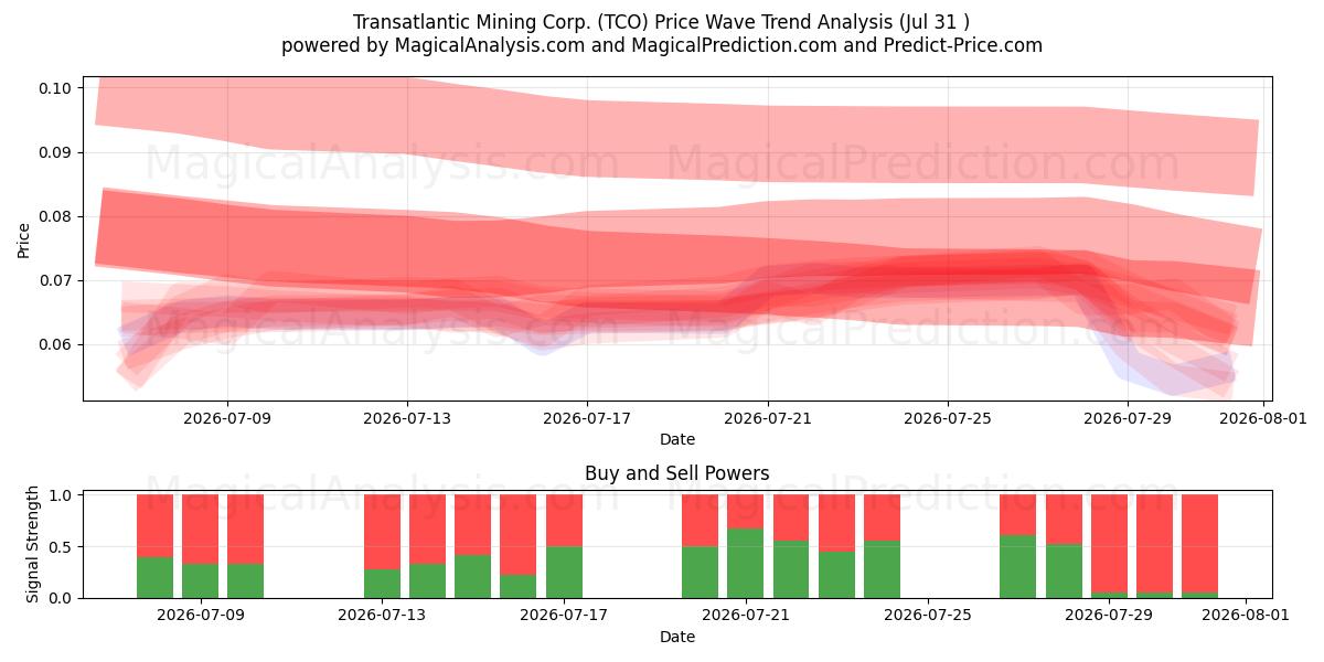  Transatlantic Mining Corp. (TCO) Support and Resistance area (30 Jul) 