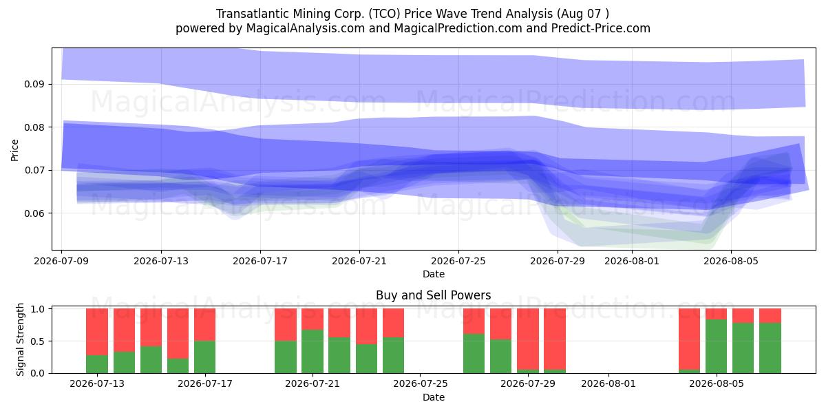  Transatlantic Mining Corp. (TCO) Support and Resistance area (06 Aug) 