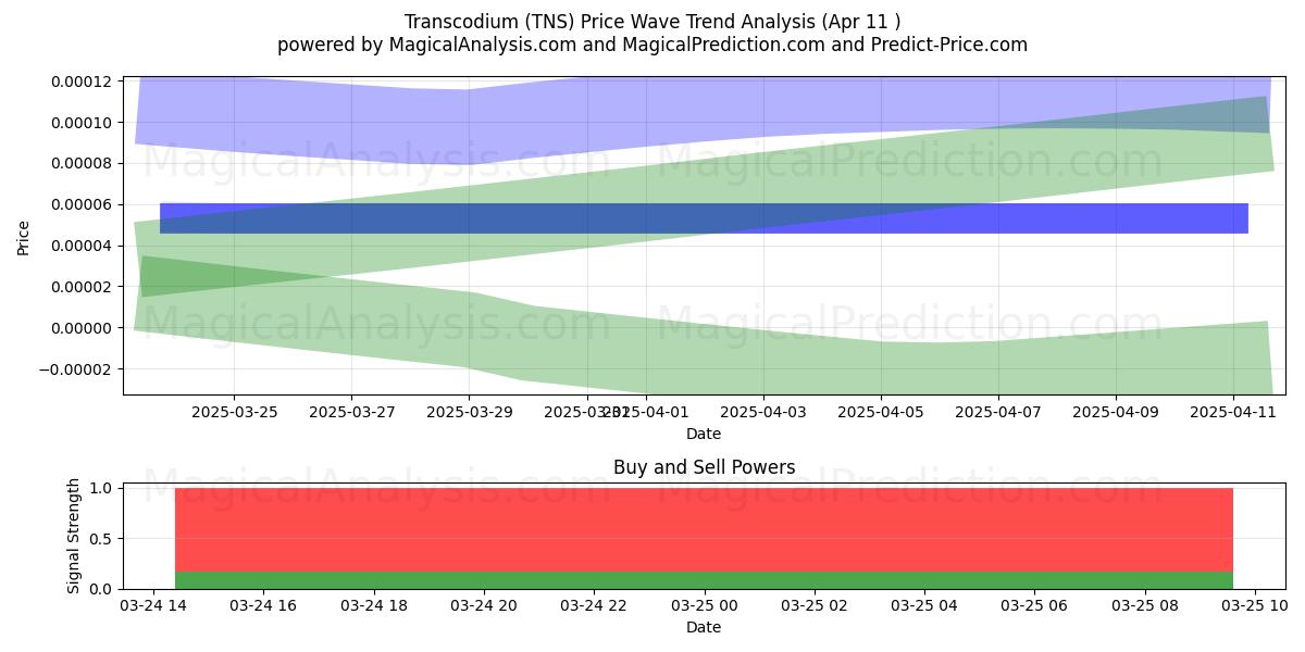  transcodio (TNS) Support and Resistance area (14 Aug) 