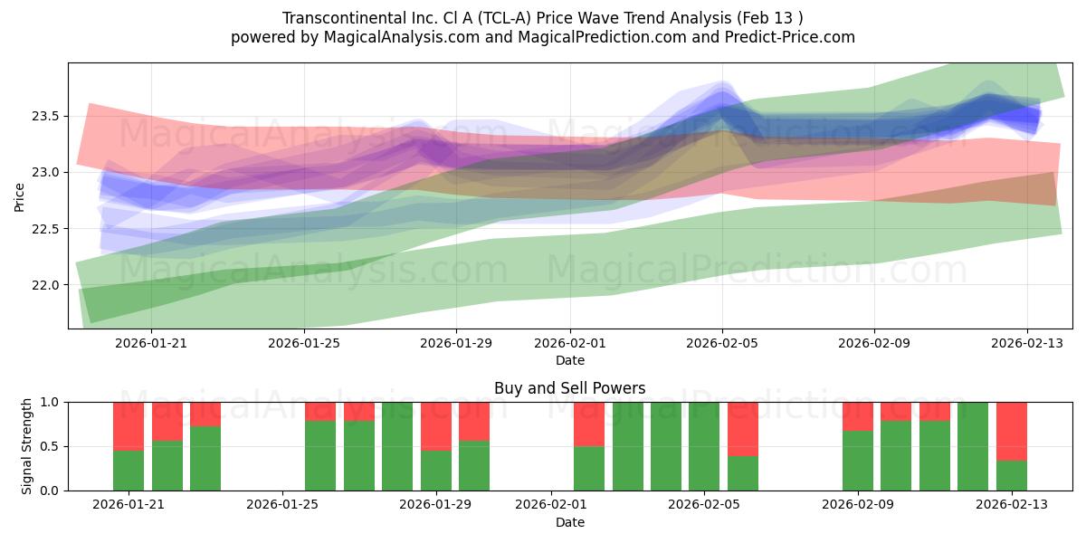  Transcontinental Inc. Cl A (TCL-A) Support and Resistance area (12 Feb) 