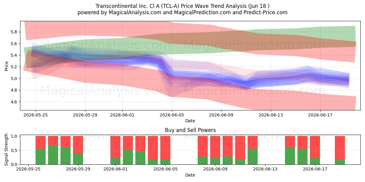  Transcontinental Inc. Cl A (TCL-A) Support and Resistance area (17 Jun) 