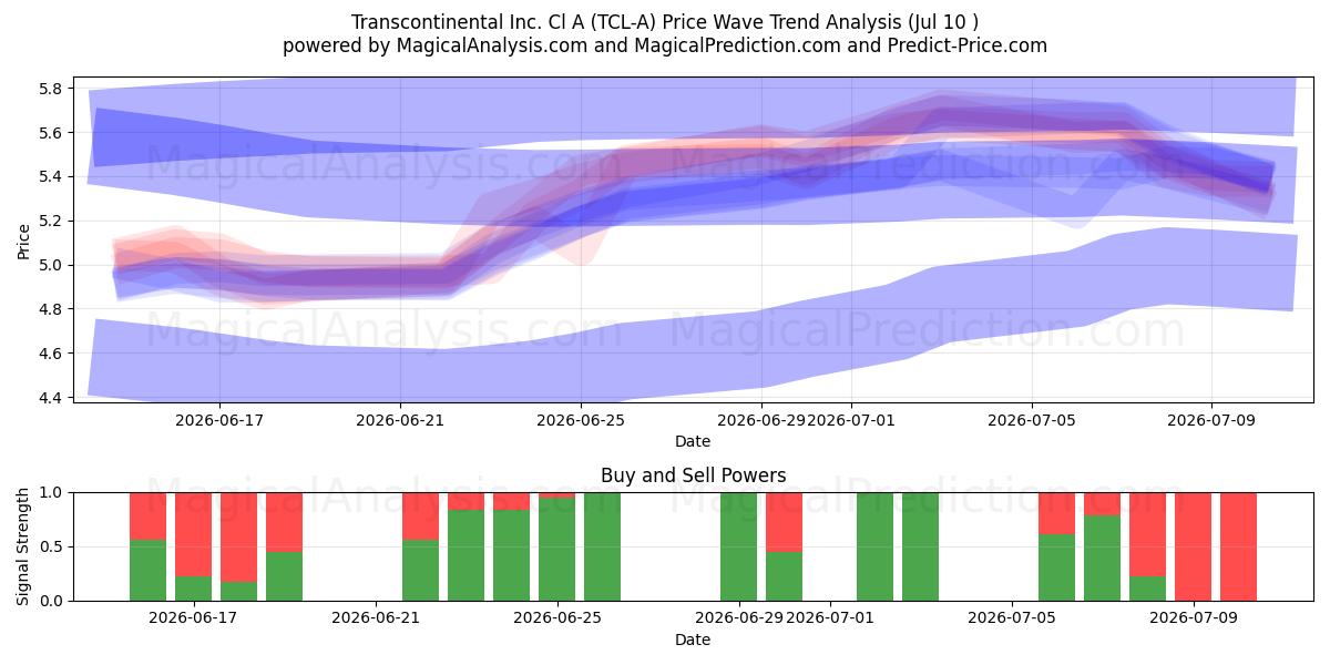  Transcontinental Inc. Cl A (TCL-A) Support and Resistance area (09 Jul) 