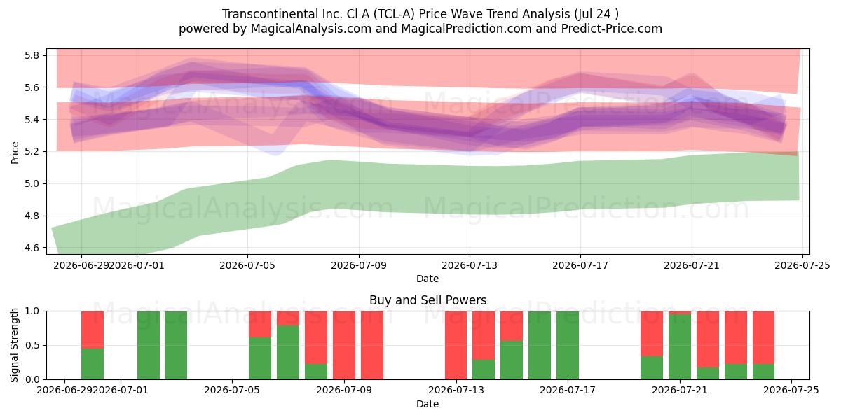  Transcontinental Inc. Cl A (TCL-A) Support and Resistance area (23 Jul) 