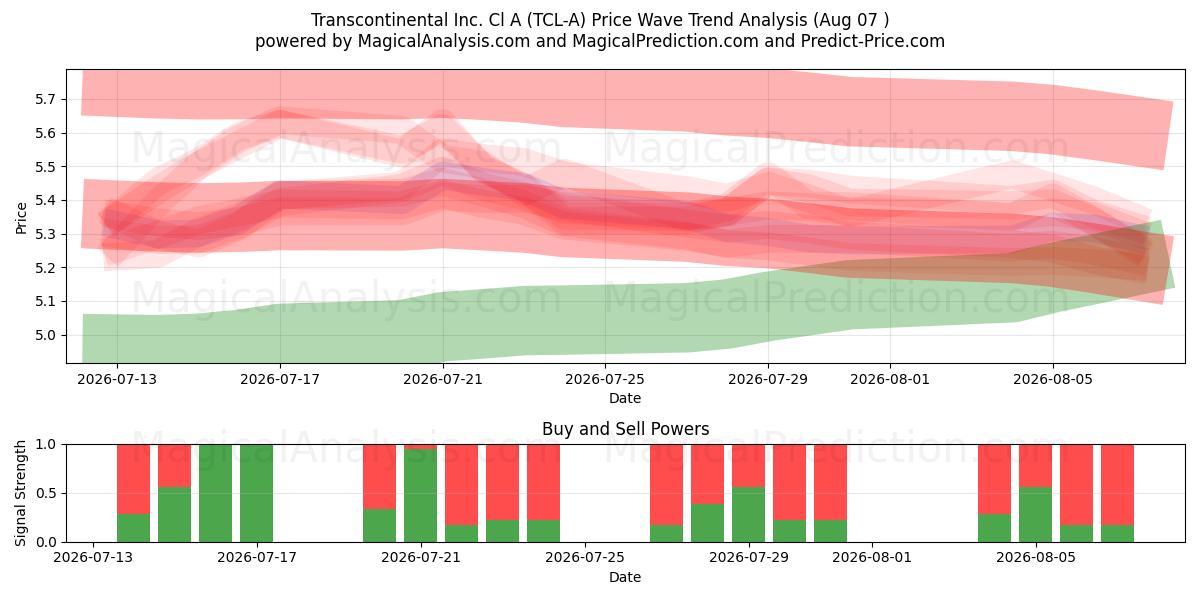  Transcontinental Inc. Cl A (TCL-A) Support and Resistance area (06 Aug) 