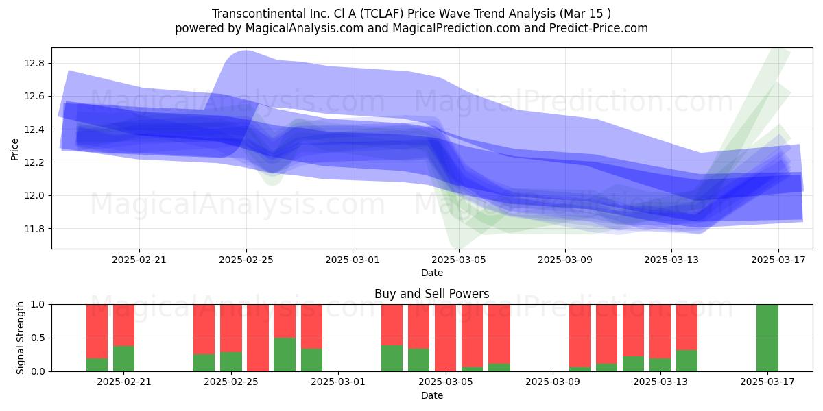  Transcontinental Inc. Cl A (TCLAF) Support and Resistance area (15 Mar) 