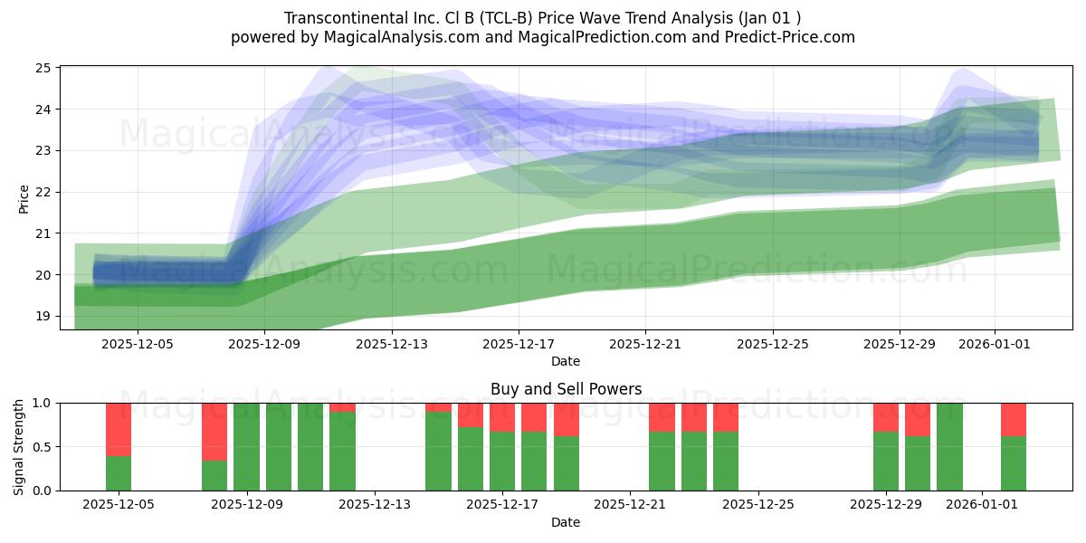  Transcontinental Inc. Cl B (TCL-B) Support and Resistance area (31 Dec) 