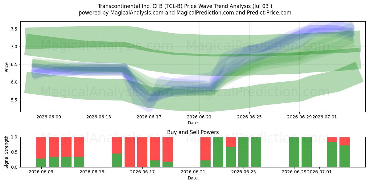  Transcontinental Inc. Cl B (TCL-B) Support and Resistance area (02 Jul) 