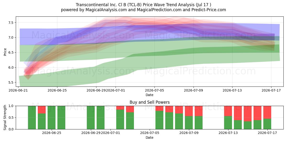  Transcontinental Inc. Cl B (TCL-B) Support and Resistance area (16 Jul) 