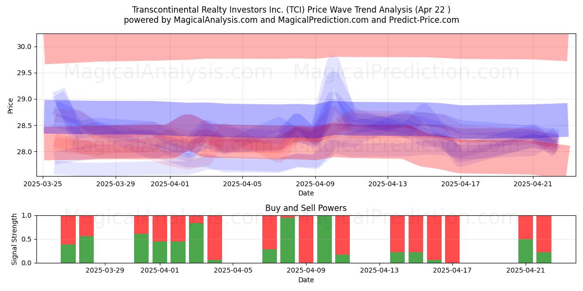  Transcontinental Realty Investors Inc. (TCI) Support and Resistance area (22 Apr) 